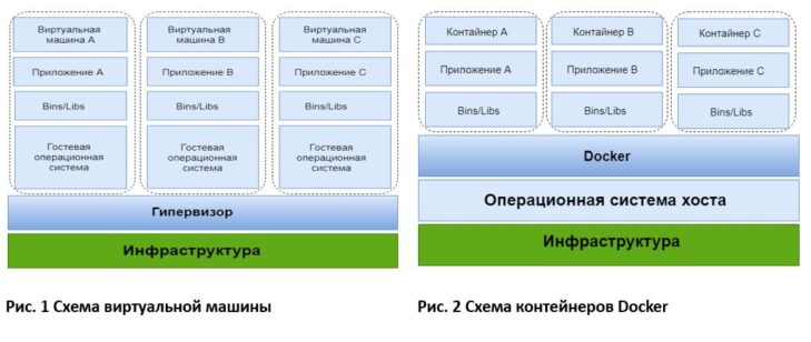 Использование Docker для конфигурации корпоративных приложений
