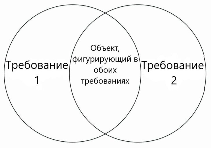 Как написать хороший сценарный тест на основе требований