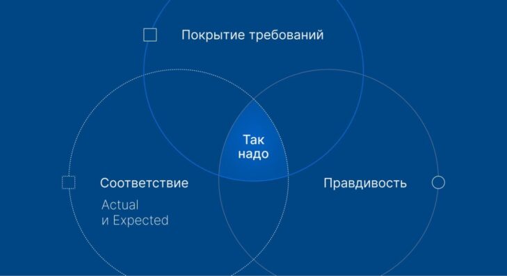 Три правила для отчетов