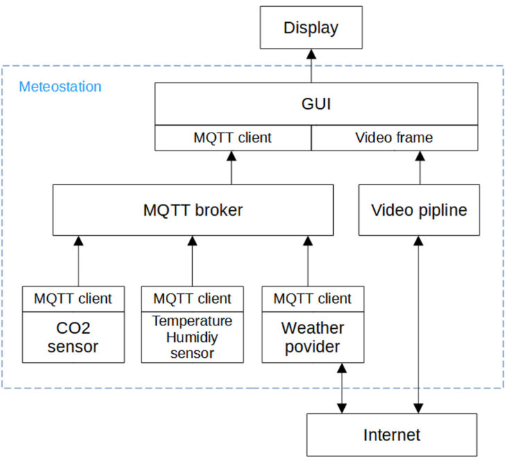 Домашняя метеостанция на базе Yocto Linux