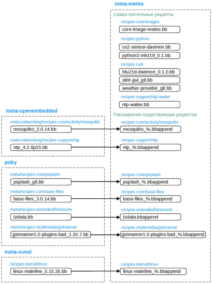 Домашняя метеостанция на базе Yocto Linux
